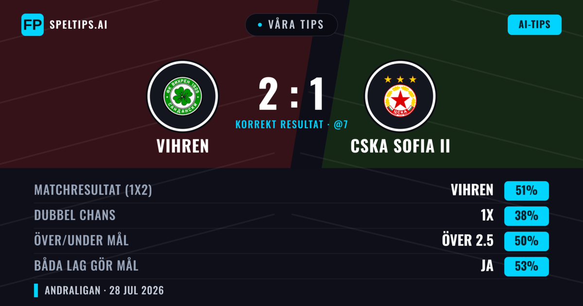 Våra tips: Vihren mot CSKA Sofia II — Vihren — Vinst (51%); Över 2.5; Båda gör mål: Ja