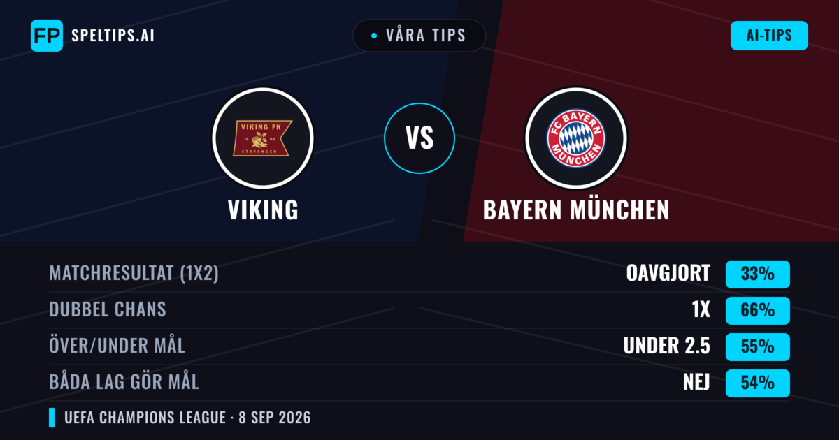 Våra tips: Viking mot Bayern München — Oavgjort (33%); Under 2.5; Båda gör mål: Nej