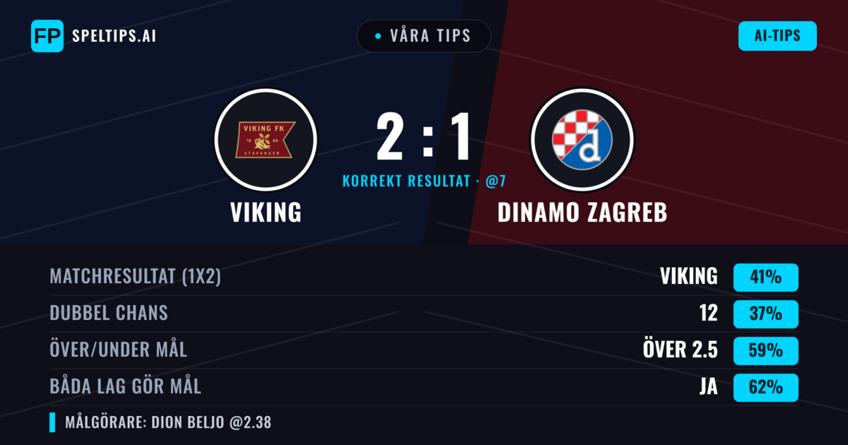 Våra tips: Viking mot Dinamo Zagreb — Viking — Vinst (40%); Över 2.5; Båda gör mål: Ja