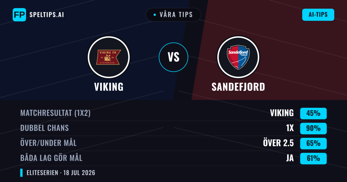 Våra tips: Viking mot Sandefjord — Viking — Vinst (75%); Över 2.5; Båda gör mål: Ja