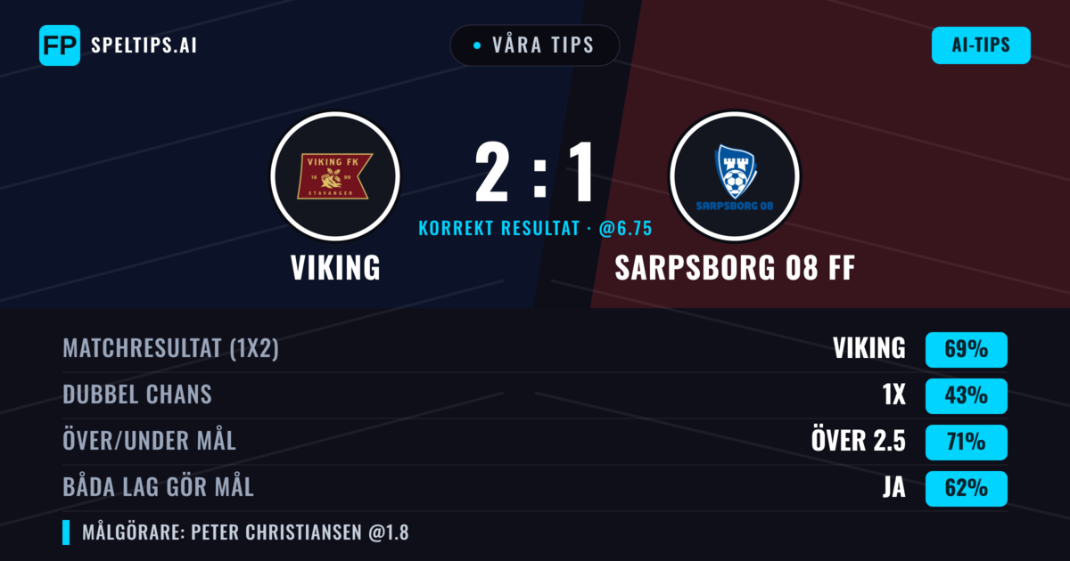 Våra tips: Viking mot Sarpsborg 08 FF — Viking — Vinst (68%); Över 2.5; Båda gör mål: Ja