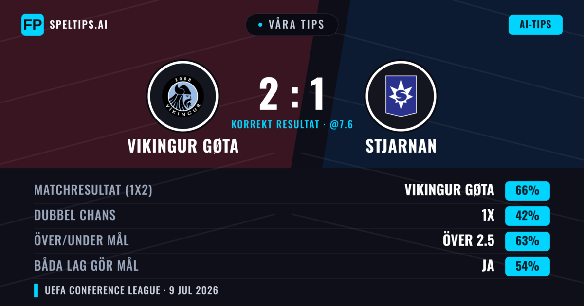 Våra tips: Stjarnan mot Vikingur Gøta — Stjarnan — Vinst (56%); Över 2.5; Båda gör mål: Ja