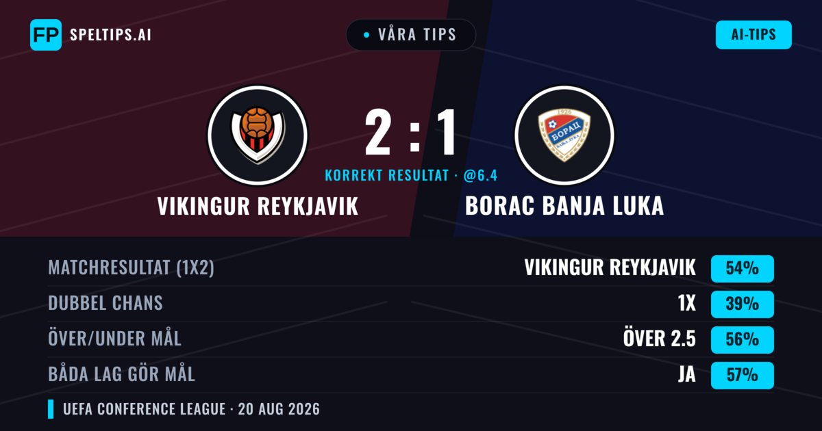 Våra tips: Vikingur Reykjavik mot Borac Banja Luka — Vikingur Reykjavik — Vinst (60%); Över 2.5; Båda gör mål: Ja
