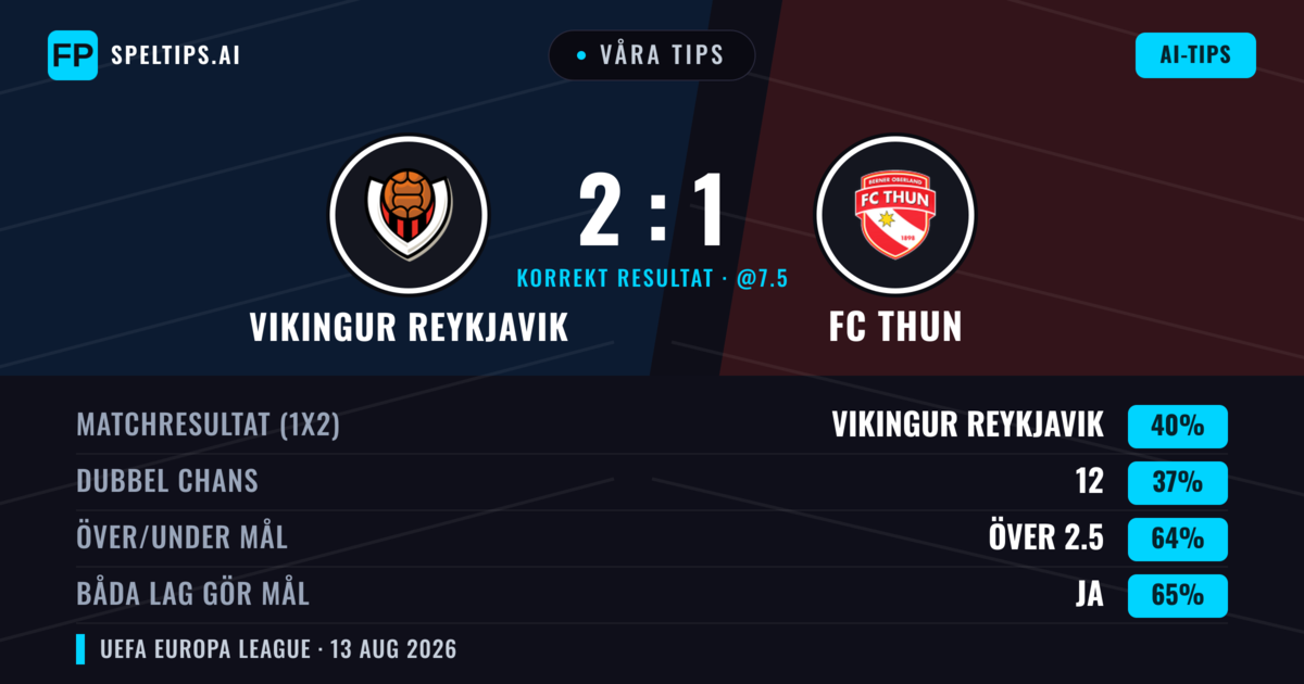 Våra tips: Vikingur Reykjavik mot FC Thun — Vikingur Reykjavik — Vinst (42%); Över 2.5; Båda gör mål: Ja