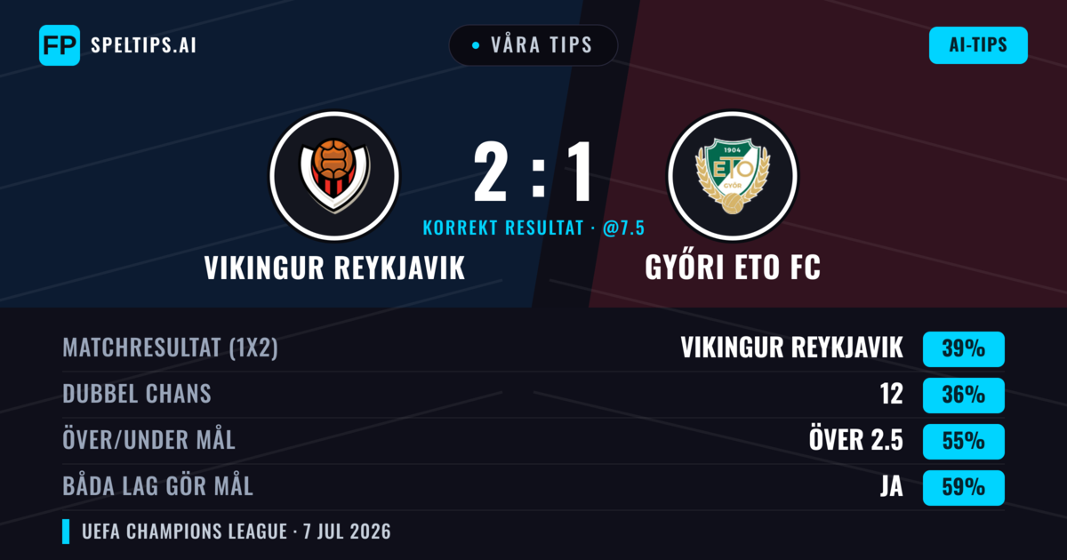 Våra tips: Vikingur Reykjavik mot Győri ETO FC — Vikingur Reykjavik — Vinst (39%); Över 2.5; Båda gör mål: Ja
