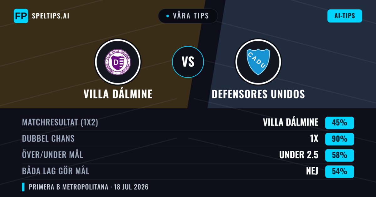 Våra tips: Villa Dálmine mot Defensores Unidos — Villa Dálmine — Vinst (60%); Under 2.5; Båda gör mål: Nej