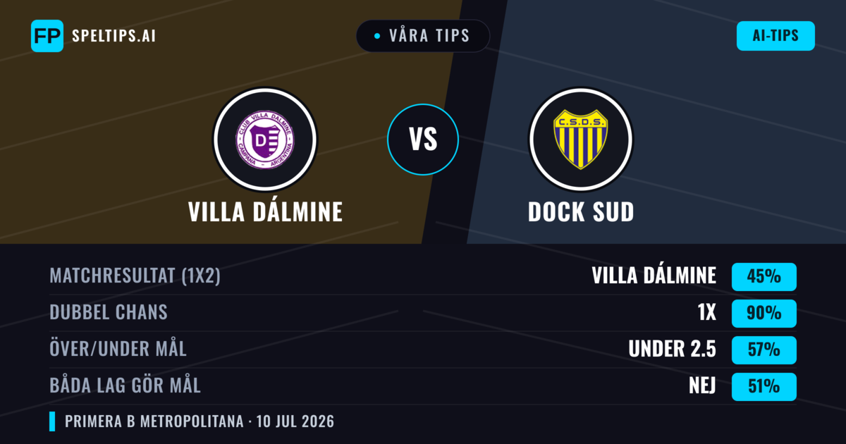 Våra tips: Villa Dálmine mot Dock Sud — Villa Dálmine — Vinst (48%); Under 2.5; Båda gör mål: Nej