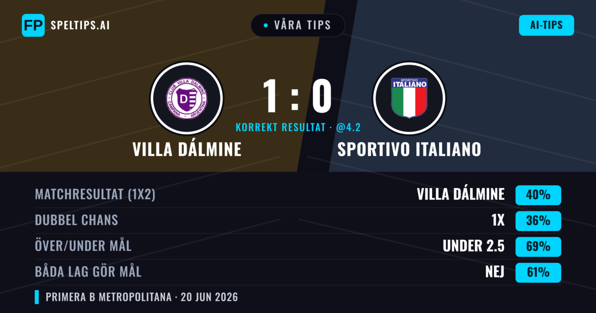 Våra tips: Villa Dálmine mot Sportivo Italiano — Villa Dálmine — Vinst (40%); Under 2.5; Båda gör mål: Nej