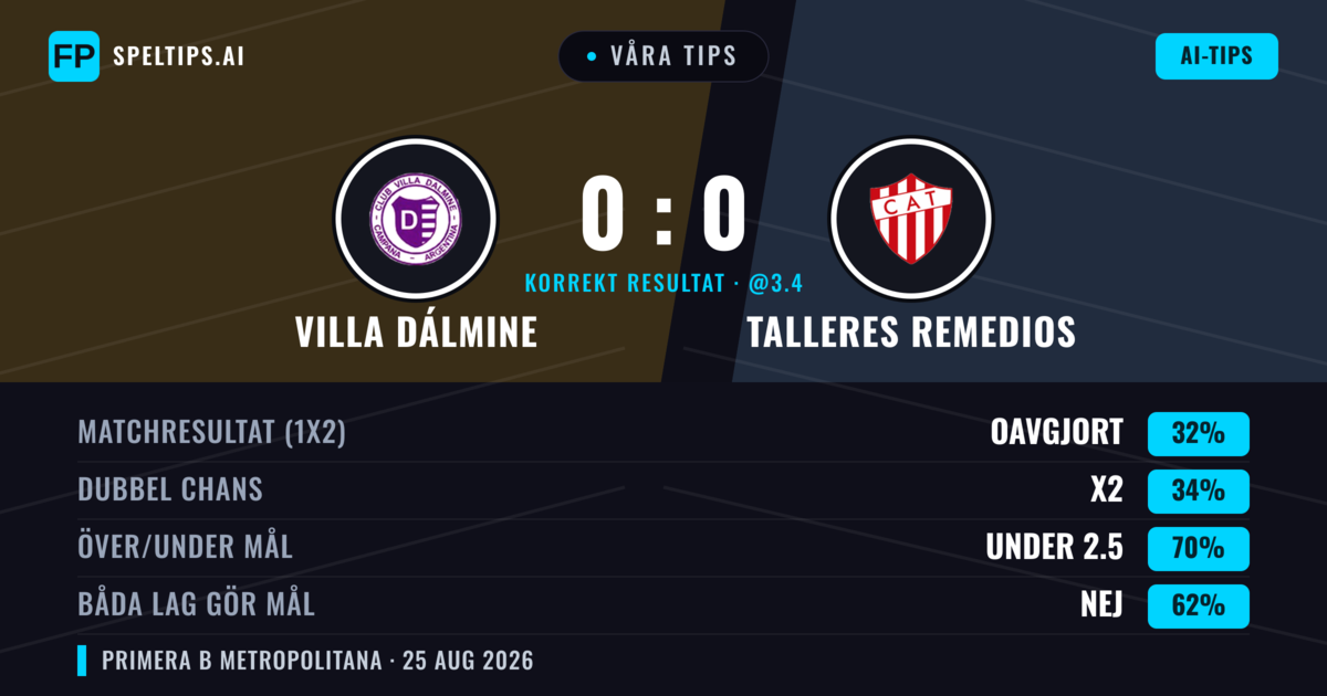 Våra tips: Villa Dálmine mot Talleres Remedios — Talleres Remedios — Vinst (35%); Under 2.5; Båda gör mål: Nej