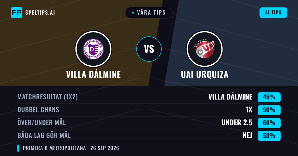 Våra tips: Villa Dálmine mot UAI Urquiza — Oavgjort (45%); Under 2.5; Båda gör mål: Nej