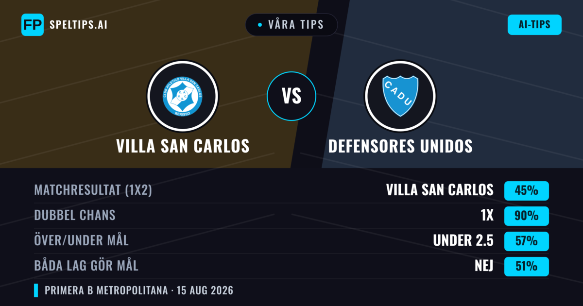 Våra tips: Villa San Carlos mot Defensores Unidos — Oavgjort (45%); Under 2.5; Båda gör mål: Nej