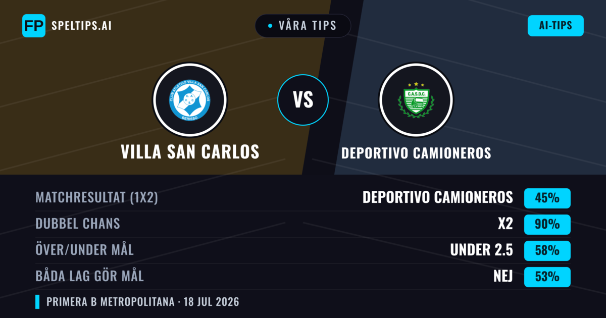 Våra tips: Villa San Carlos mot Deportivo Camioneros — Deportivo Camioneros — Vinst (39%); Under 2.5; Båda gör mål: Nej