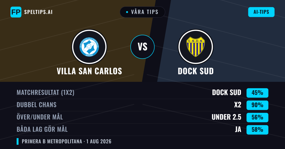 Våra tips: Villa San Carlos mot Dock Sud — Oavgjort (45%); Under 2.5; Båda gör mål: Ja