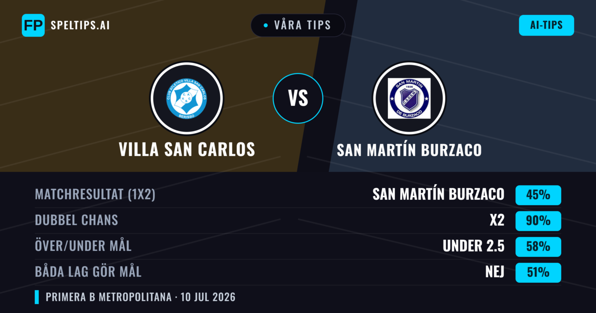 Våra tips: Villa San Carlos mot San Martín Burzaco — San Martín Burzaco — Vinst (36%); Under 2.5; Båda gör mål: Nej