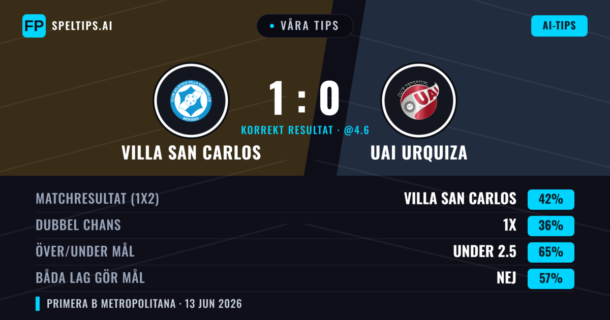 Våra tips: Villa San Carlos mot UAI Urquiza — Villa San Carlos — Vinst (42%); Under 2.5; Båda gör mål: Nej