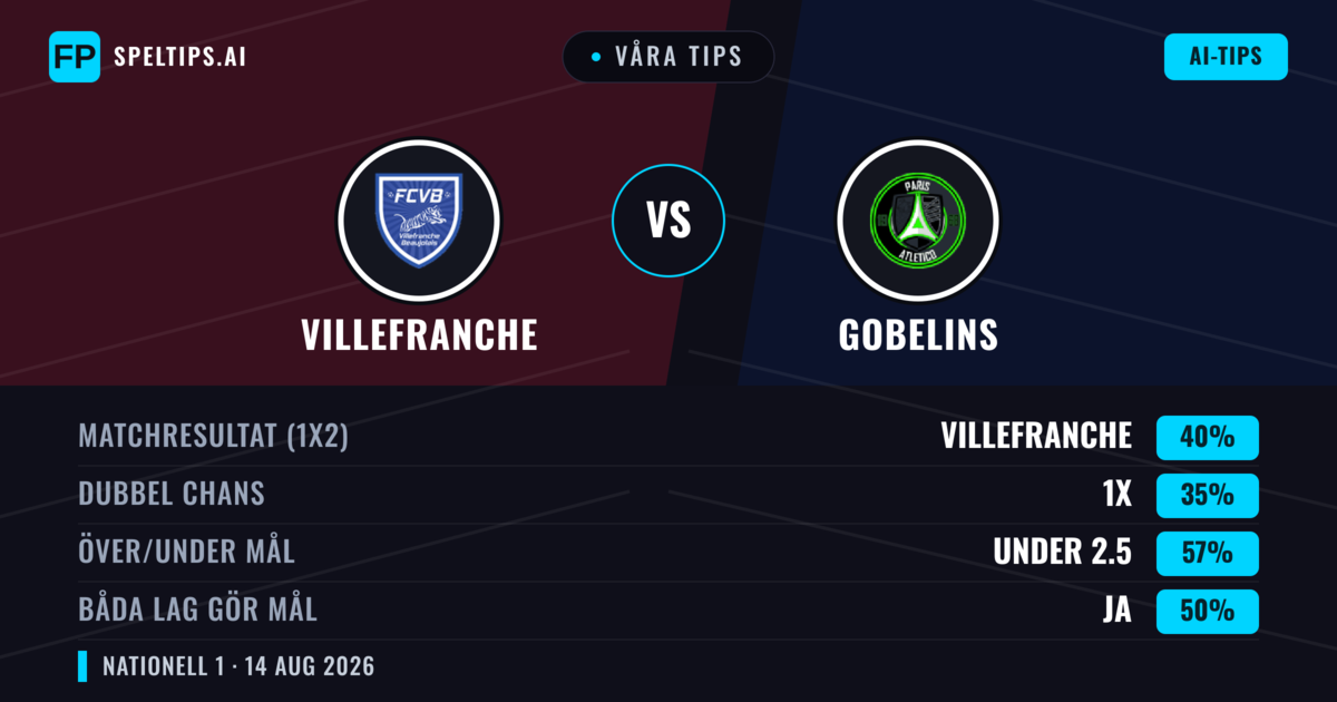 Våra tips: Villefranche mot Gobelins — Villefranche — Vinst (41%); Under 2.5; Båda gör mål: Nej