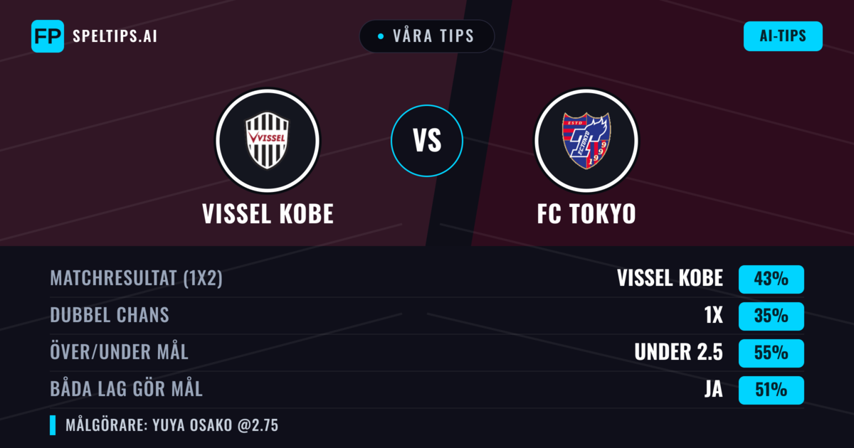 Våra tips: Vissel Kobe mot FC Tokyo — Vissel Kobe — Vinst (44%); Under 2.5; Båda gör mål: Ja