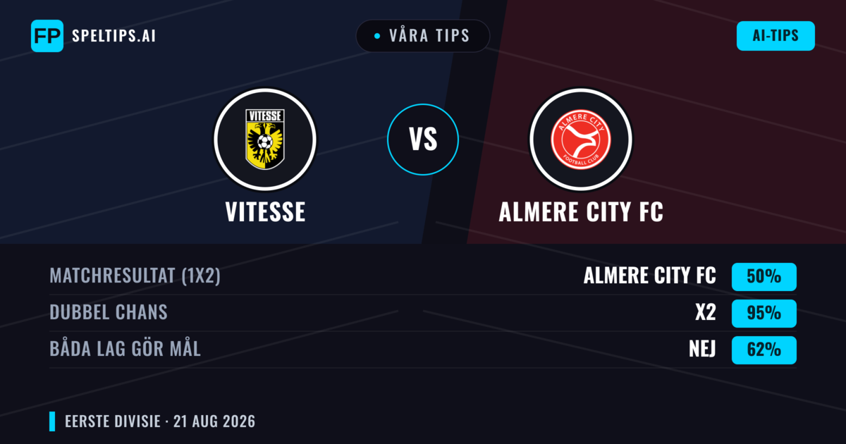 Våra tips: Vitesse mot Almere City FC — Vitesse — Vinst (45%); Över 2.5; Båda gör mål: Ja