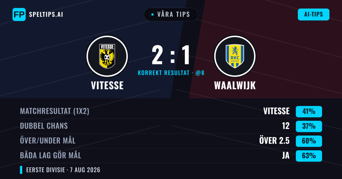 Våra tips: Vitesse mot Waalwijk — Vitesse — Vinst (40%); Över 2.5; Båda gör mål: Ja