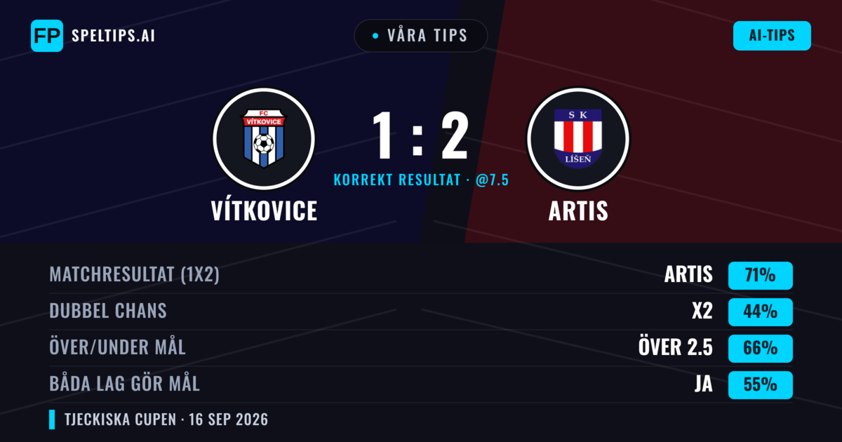 Våra tips: Vítkovice mot Artis — Artis — Vinst (70%); Över 2.5; Båda gör mål: Ja