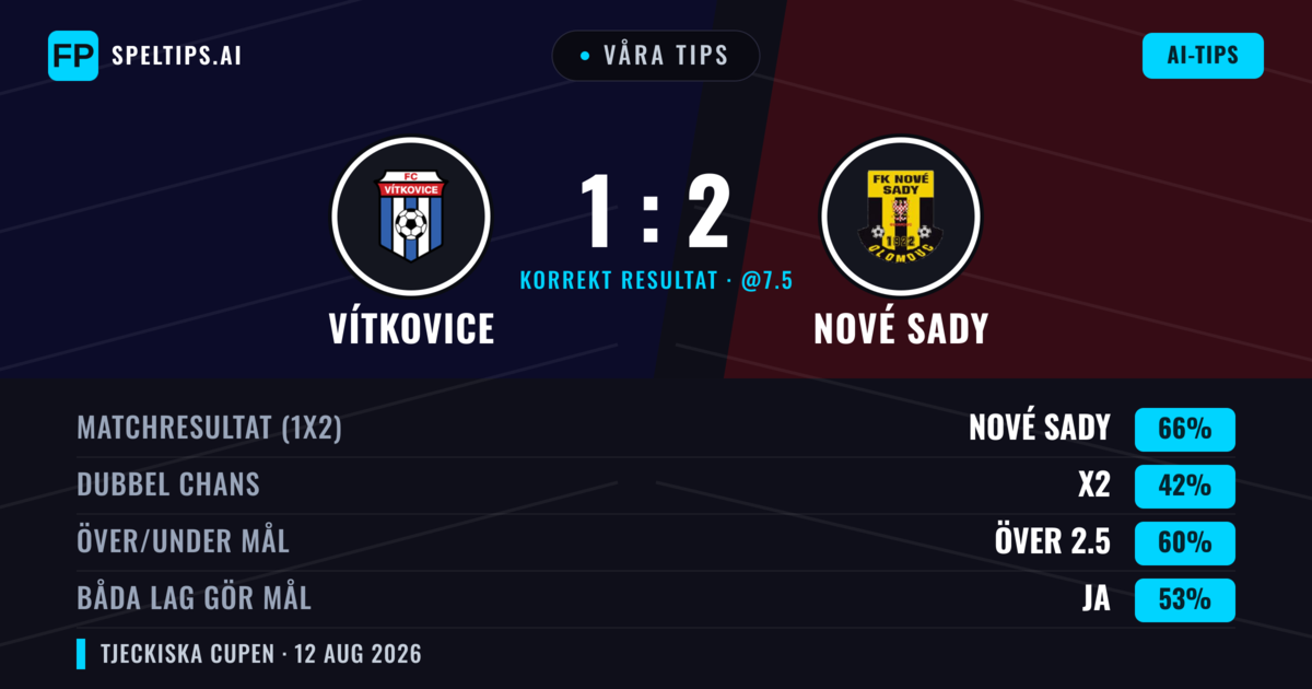 Våra tips: Nové Sady mot Vítkovice — Vítkovice — Vinst (65%); Över 2.5; Båda gör mål: Ja