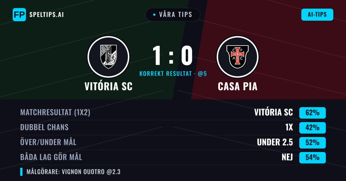 Våra tips: Vitória SC mot Casa Pia — Vitória SC — Vinst (62%); Under 2.5; Båda gör mål: Nej