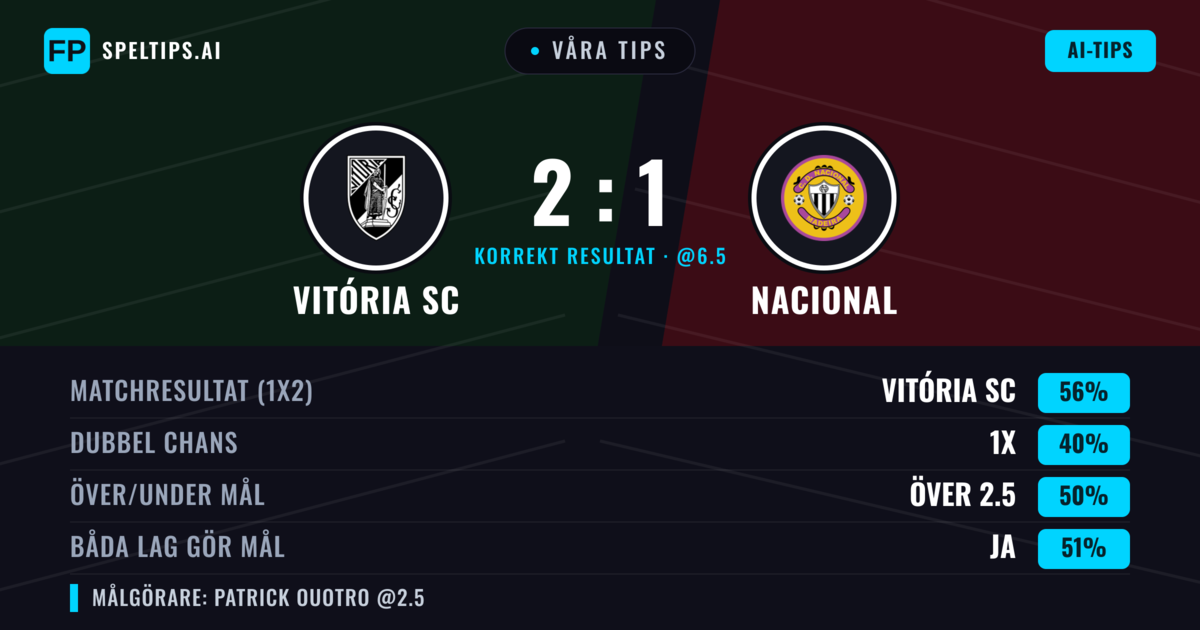 Våra tips: Vitória SC mot Nacional — Vitória SC — Vinst (58%); Över 2.5; Båda gör mål: Ja