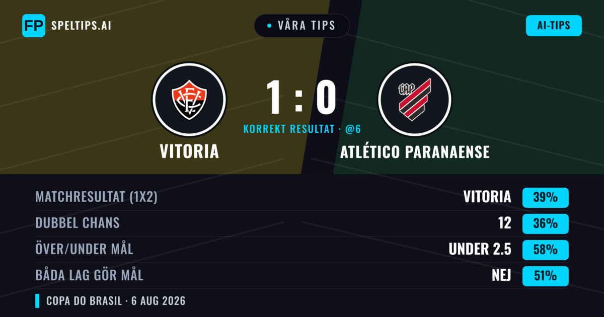 Våra tips: Vitoria mot Atlético Paranaense — Vitoria — Vinst (40%); Under 2.5; Båda gör mål: Nej