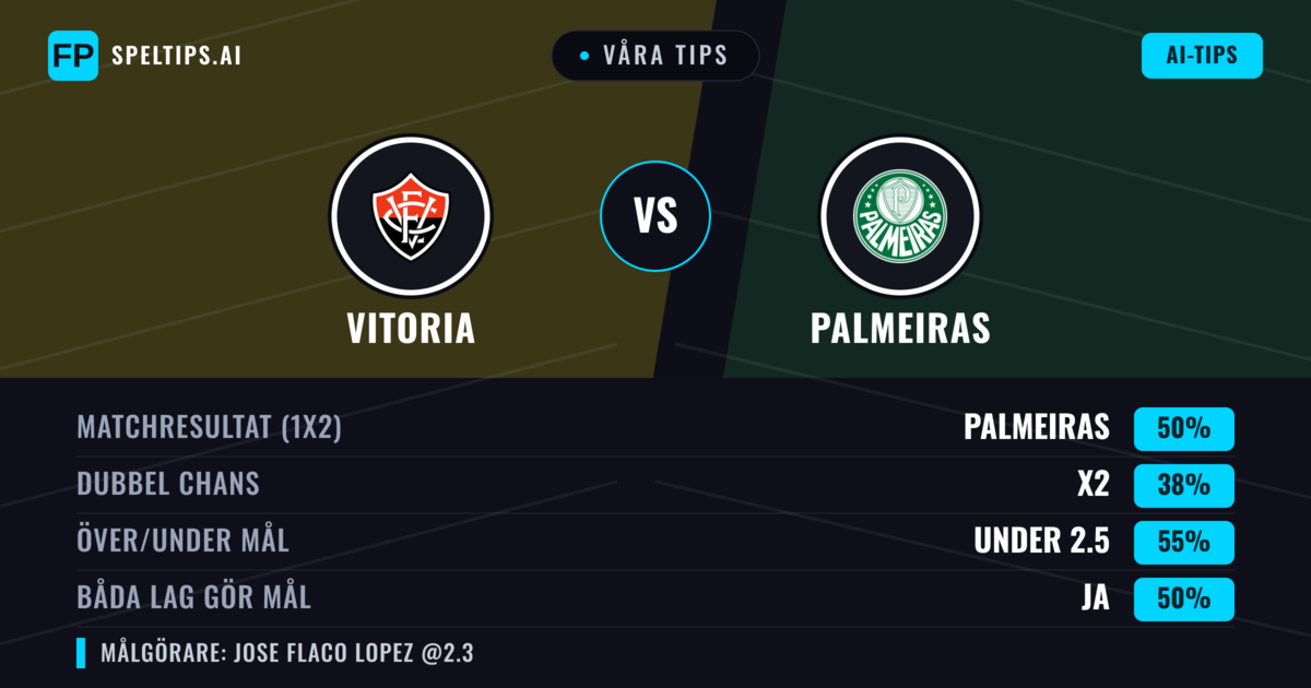 Våra tips: Vitoria mot Palmeiras — Palmeiras — Vinst (48%); Under 2.5; Båda gör mål: Nej