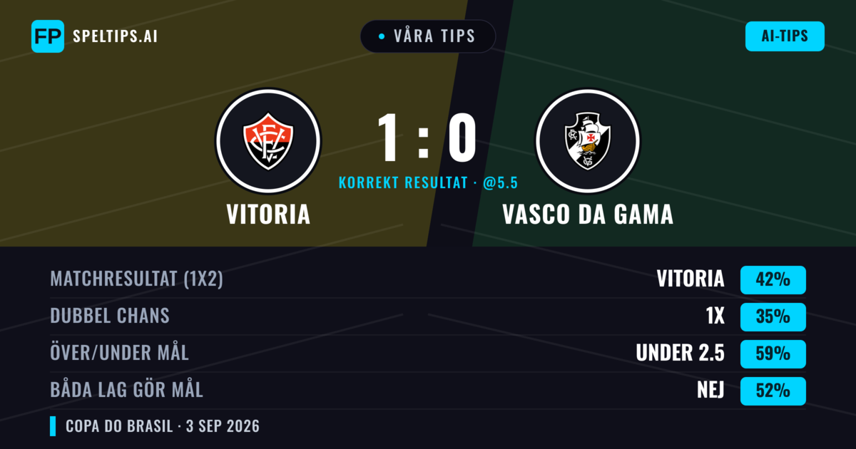 Våra tips: Vitoria mot Vasco da Gama — Vitoria — Vinst (42%); Under 2.5; Båda gör mål: Nej