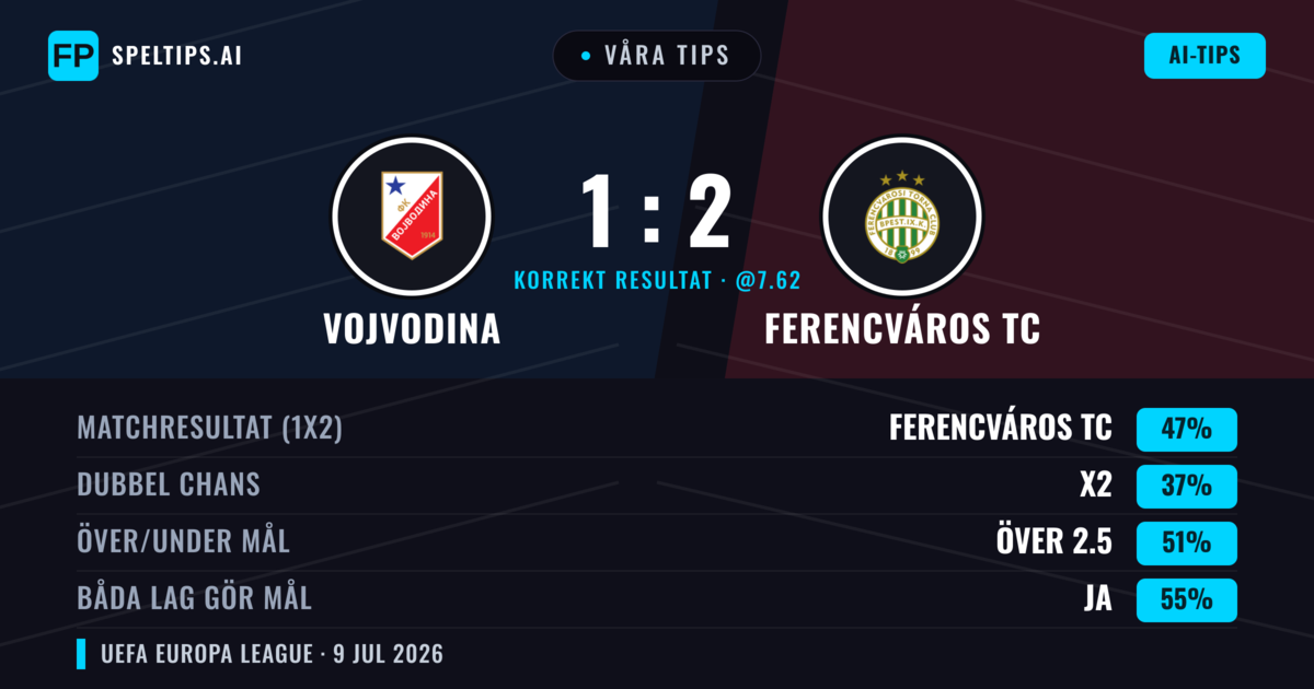 Våra tips: Vojvodina mot Ferencváros TC — Ferencváros TC — Vinst (41%); Över 2.5; Båda gör mål: Ja