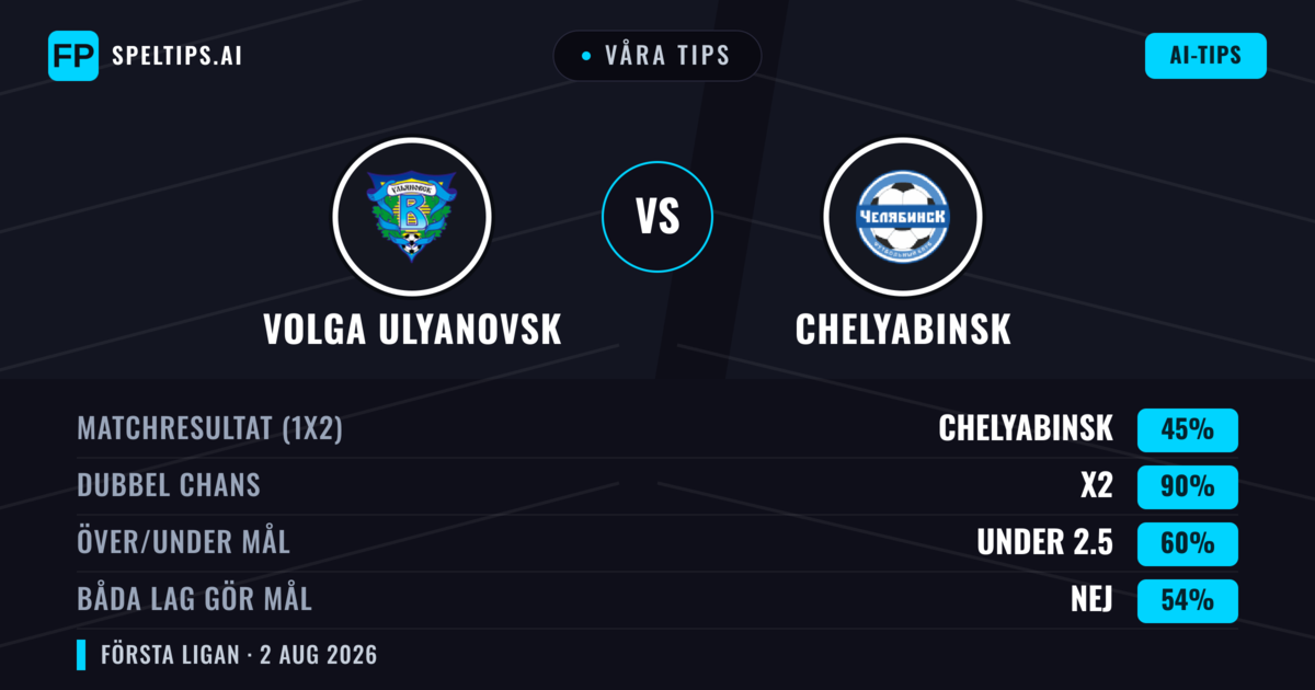 Våra tips: Volga Ulyanovsk mot Chelyabinsk — Volga Ulyanovsk — Vinst (39%); Under 2.5; Båda gör mål: Ja