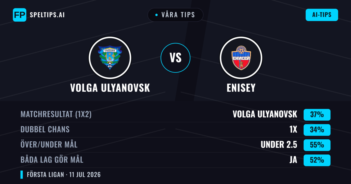 Våra tips: Volga Ulyanovsk mot Enisey — Volga Ulyanovsk — Vinst (37%); Under 2.5; Båda gör mål: Ja