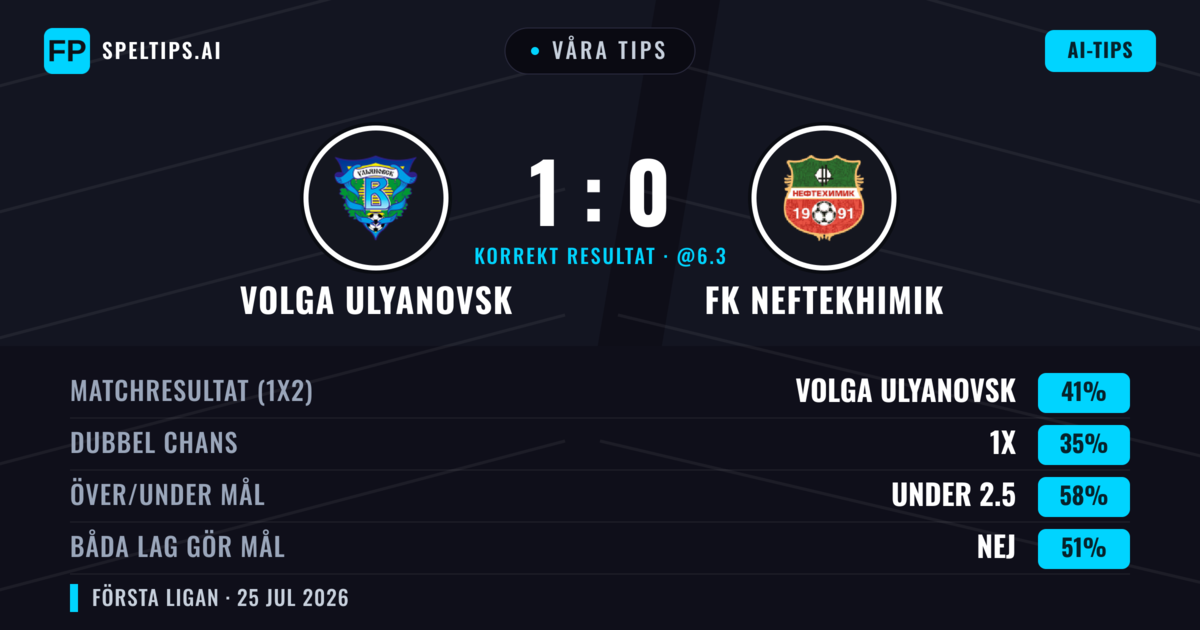 Våra tips: Volga Ulyanovsk mot FK Neftekhimik — Volga Ulyanovsk — Vinst (45%); Under 2.5; Båda gör mål: Nej