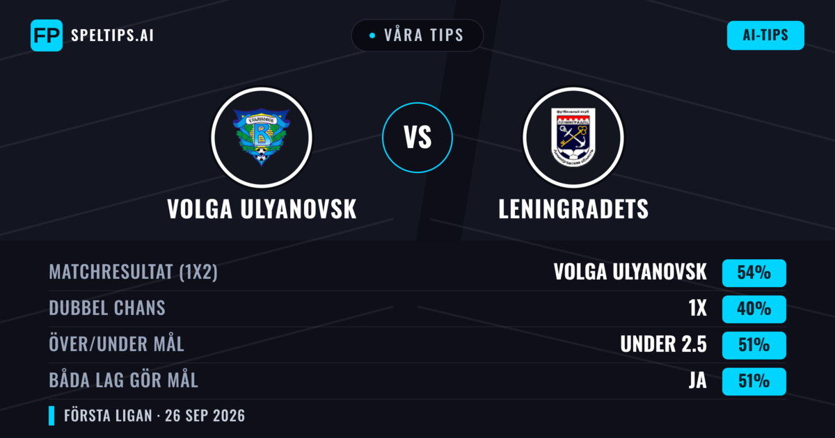 Våra tips: Volga Ulyanovsk mot Leningradets — Volga Ulyanovsk — Vinst (54%); Under 2.5; Båda gör mål: Ja
