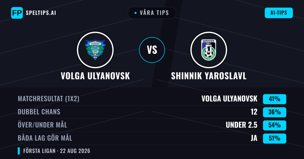 Våra tips: Volga Ulyanovsk mot Shinnik Yaroslavl — Volga Ulyanovsk — Vinst (39%); Under 2.5; Båda gör mål: Ja