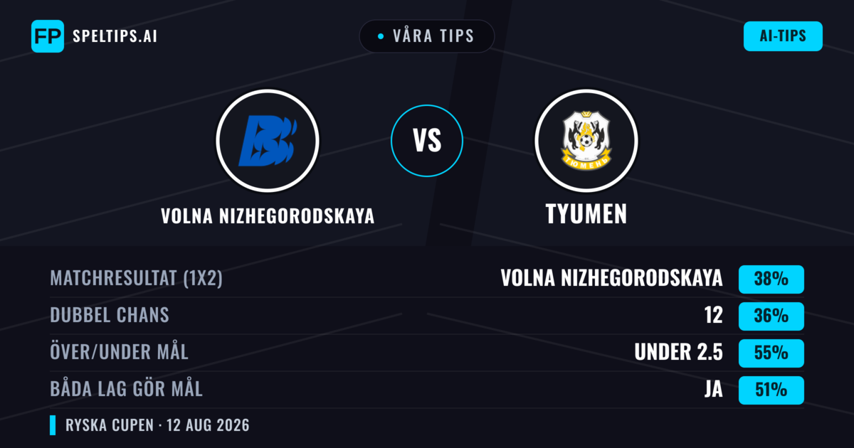 Våra tips: Volna Nizhegorodskaya mot Tyumen — Volna Nizhegorodskaya — Vinst (38%); Under 2.5; Båda gör mål: Ja