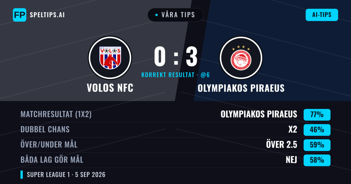 Våra tips: Volos NFC mot Olympiakos Piraeus — Olympiakos Piraeus — Vinst (77%); Över 2.5; Båda gör mål: Nej