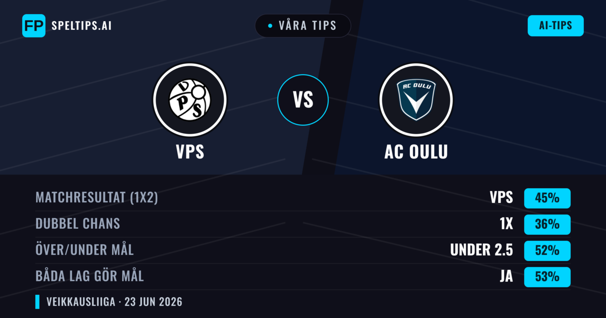 Våra tips: VPS mot AC Oulu — VPS — Vinst (45%); Under 2.5; Båda gör mål: Ja