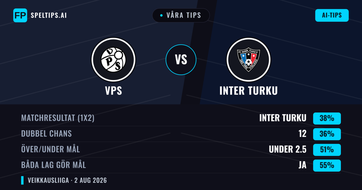 Våra tips: VPS mot Inter Turku — Inter Turku — Vinst (38%); Under 2.5; Båda gör mål: Ja