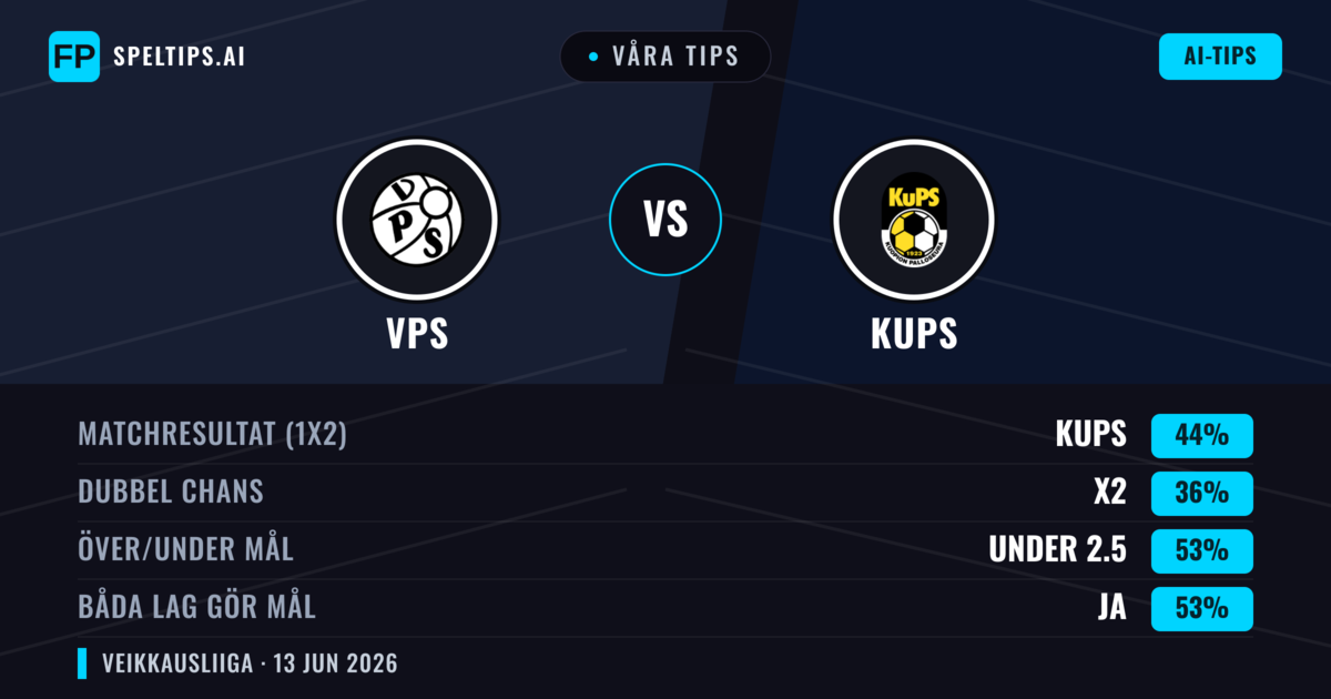 Våra tips: VPS mot KuPS — KuPS — Vinst (44%); Under 2.5; Båda gör mål: Ja