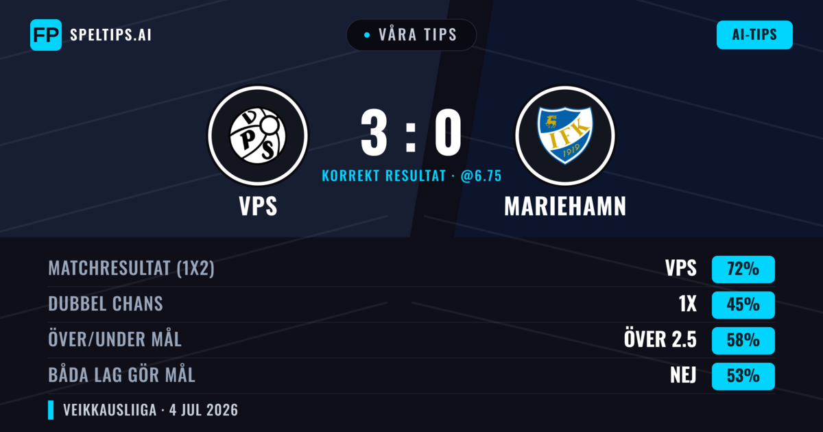Våra tips: VPS mot Mariehamn — VPS — Vinst (72%); Över 2.5; Båda gör mål: Nej