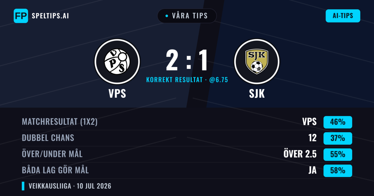 Våra tips: VPS mot SJK — VPS — Vinst (46%); Över 2.5; Båda gör mål: Ja