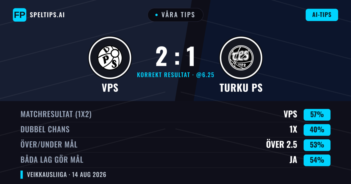 Våra tips: VPS mot Turku PS — VPS — Vinst (56%); Över 2.5; Båda gör mål: Ja