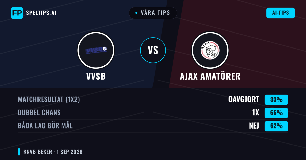 Våra tips: Vvsb mot Ajax Amatörer — Oavgjort (33%); Båda gör mål: Nej
