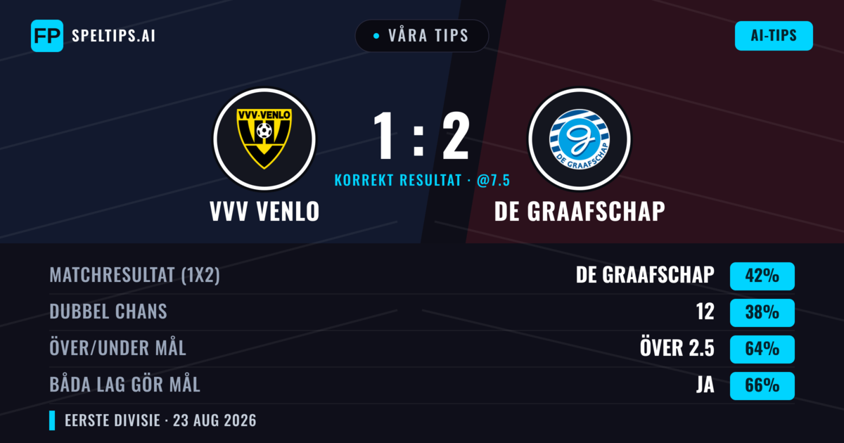 Våra tips: VVV Venlo mot De Graafschap — De Graafschap — Vinst (43%); Över 2.5; Båda gör mål: Ja