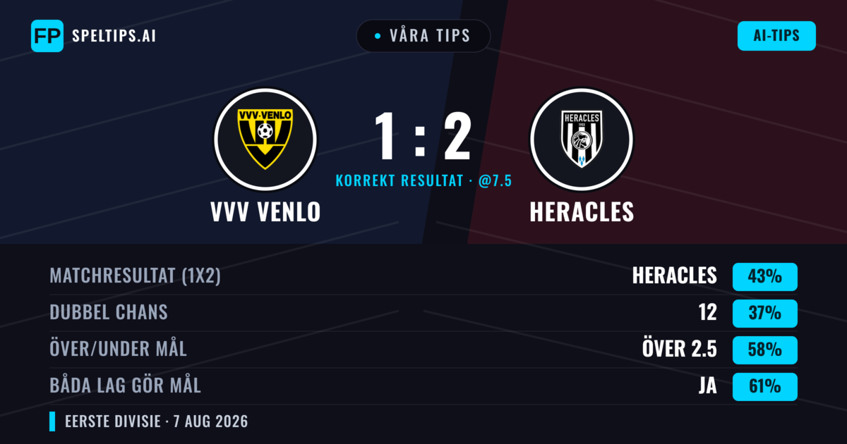 Våra tips: VVV Venlo mot Heracles — Heracles — Vinst (42%); Över 2.5; Båda gör mål: Ja