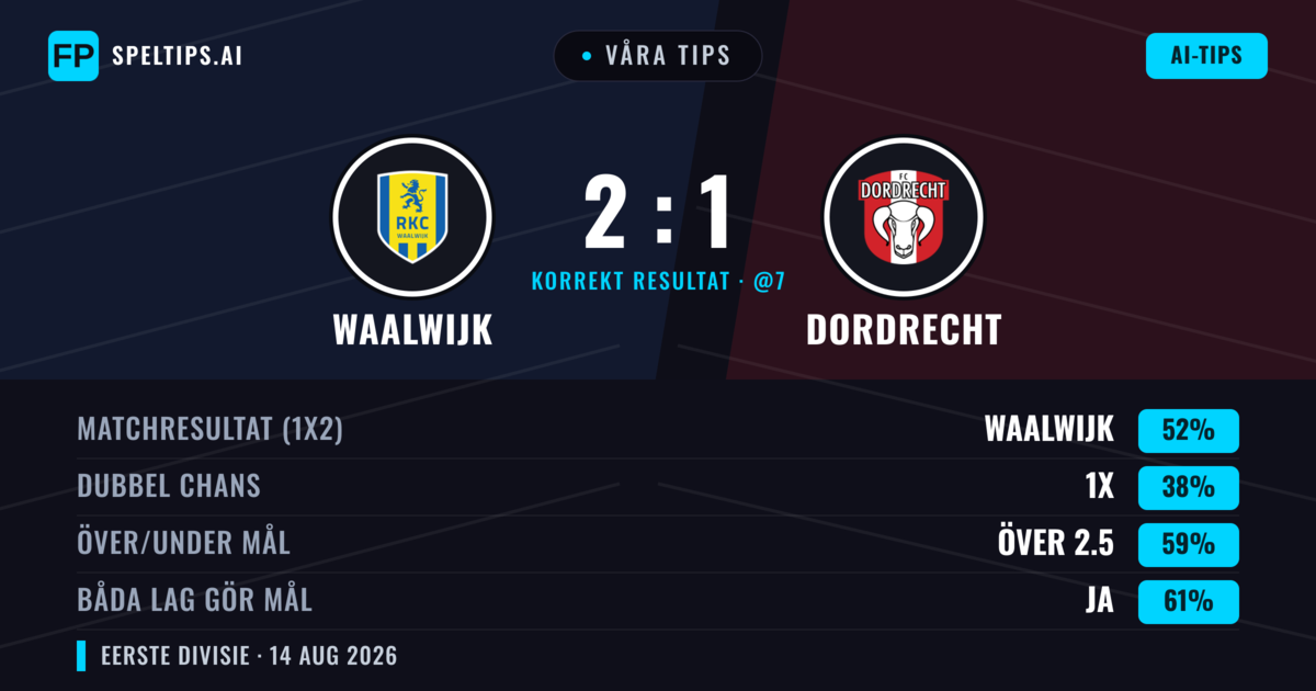 Våra tips: Waalwijk mot Dordrecht — Waalwijk — Vinst (52%); Över 2.5; Båda gör mål: Ja