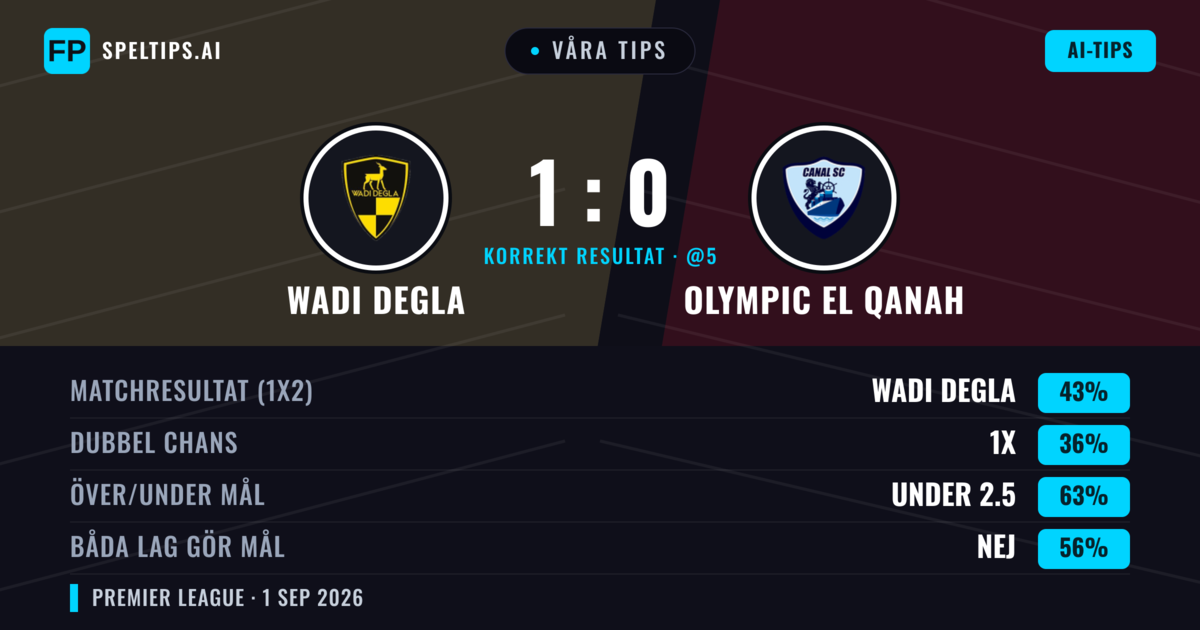 Våra tips: Wadi Degla mot Olympic El Qanah — Wadi Degla — Vinst (43%); Under 2.5; Båda gör mål: Nej