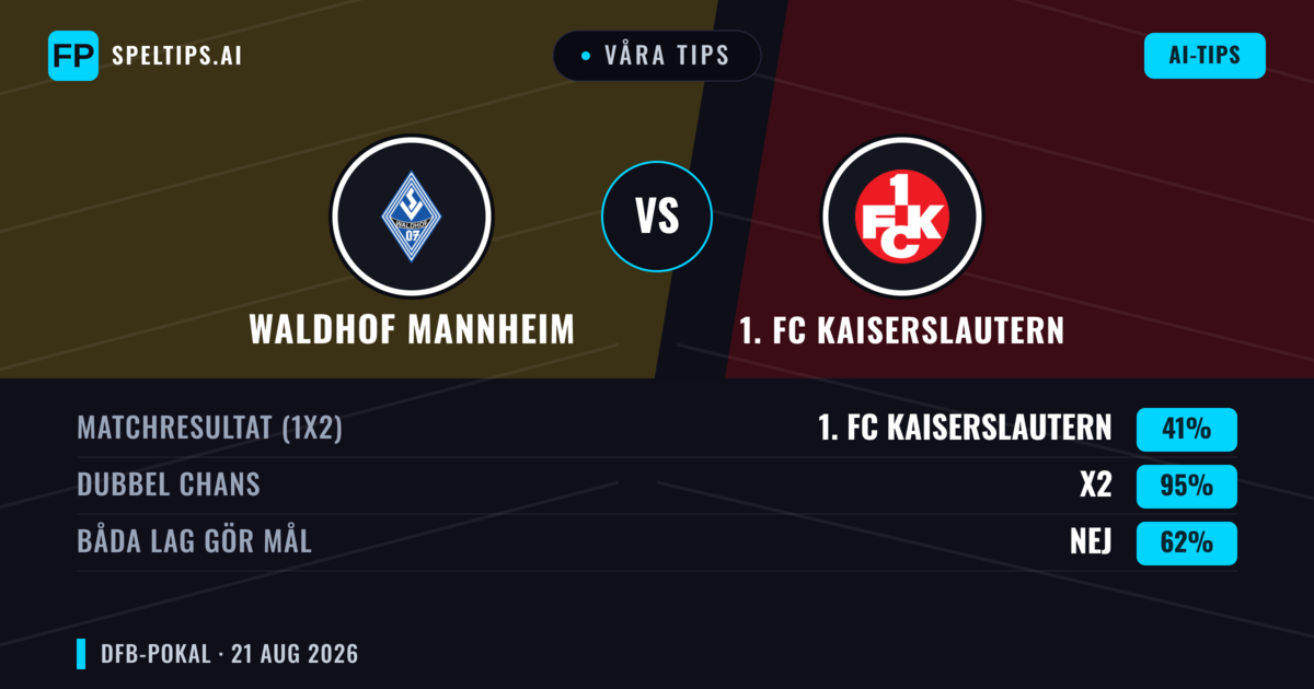 Våra tips: Waldhof Mannheim mot 1. FC Kaiserslautern — 1. FC Kaiserslautern — Vinst (46%); Över 2.5; Båda gör mål: Ja